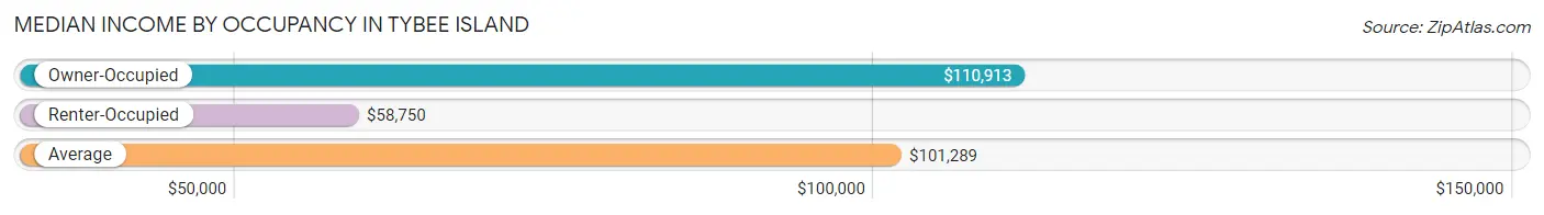 Median Income by Occupancy in Tybee Island