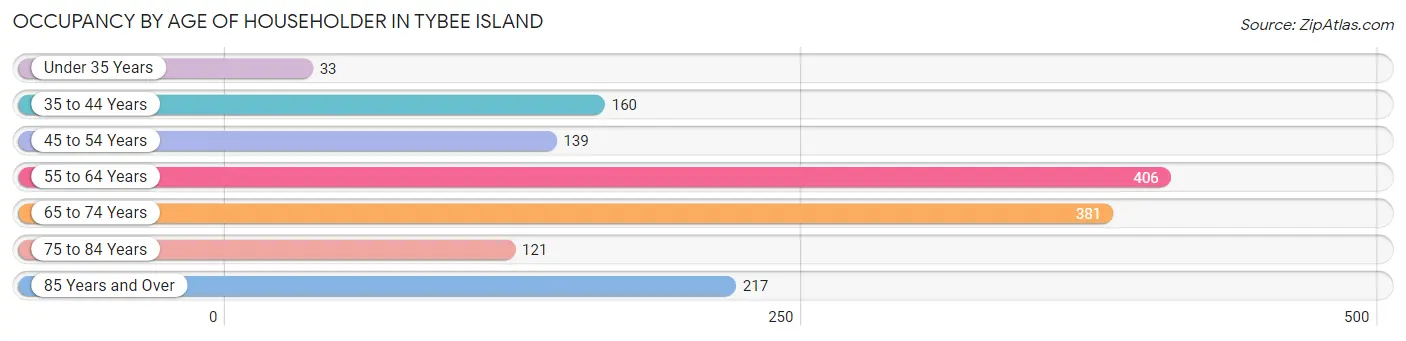 Occupancy by Age of Householder in Tybee Island