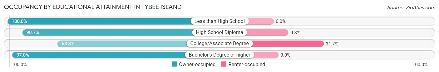 Occupancy by Educational Attainment in Tybee Island