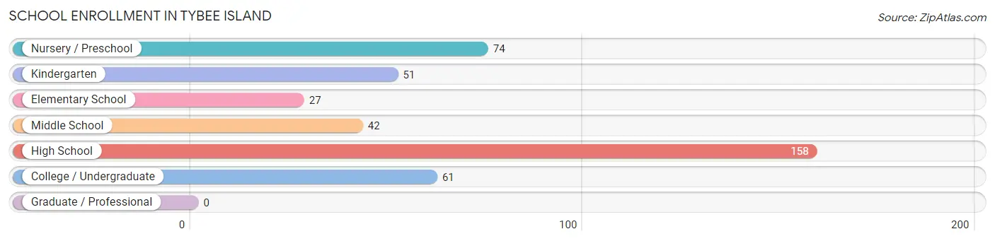 School Enrollment in Tybee Island