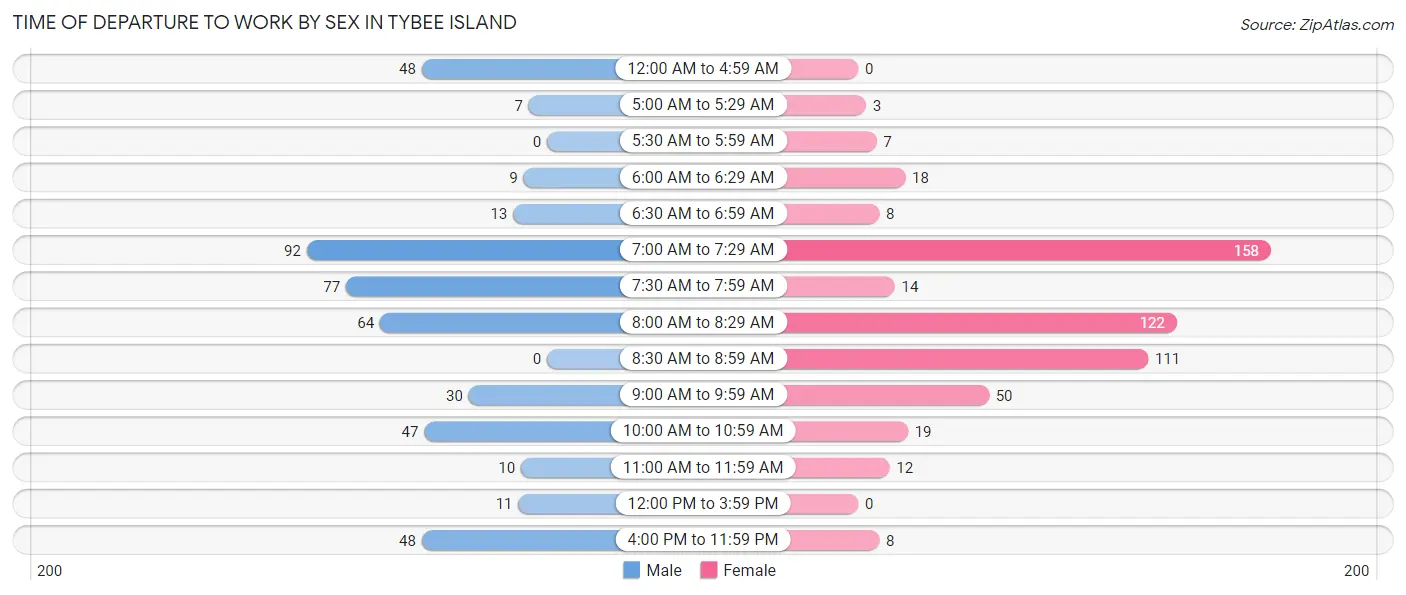 Time of Departure to Work by Sex in Tybee Island