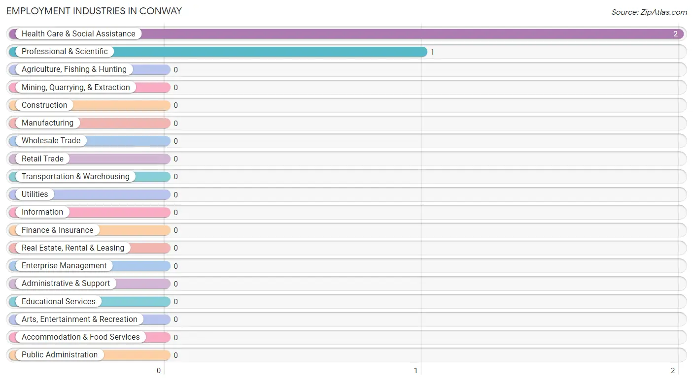 Employment Industries in Conway