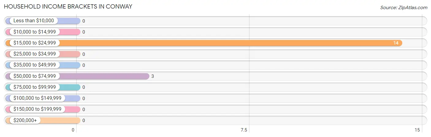 Household Income Brackets in Conway