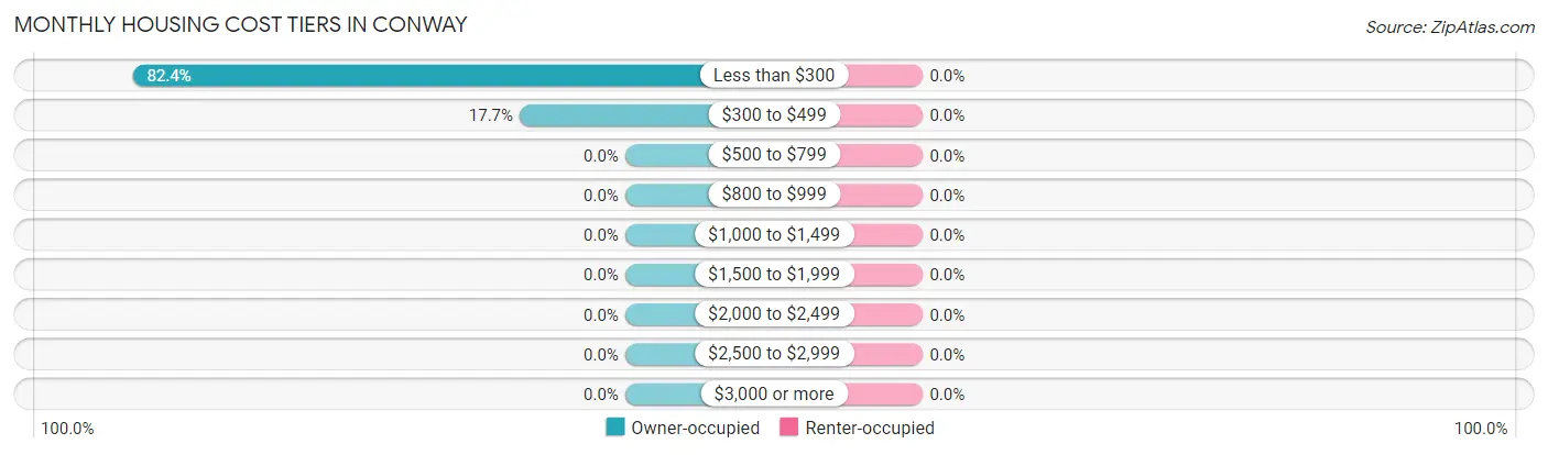 Monthly Housing Cost Tiers in Conway