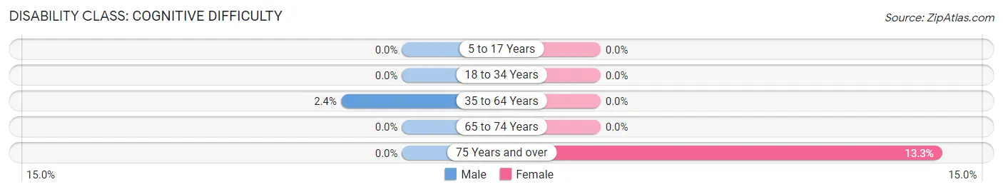 Disability in Garrison: <span>Cognitive Difficulty</span>