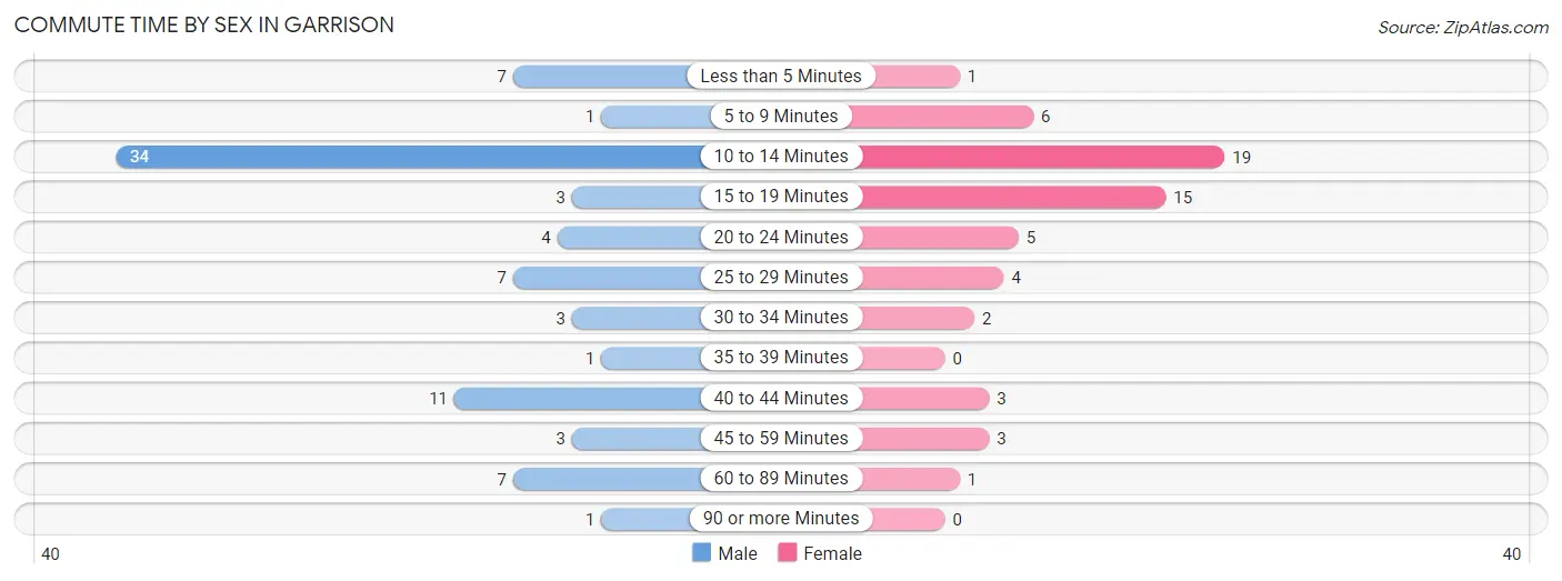 Commute Time by Sex in Garrison