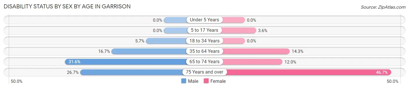 Disability Status by Sex by Age in Garrison