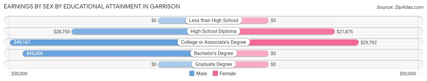 Earnings by Sex by Educational Attainment in Garrison