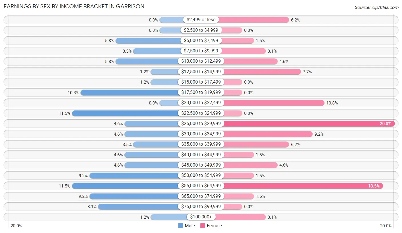 Earnings by Sex by Income Bracket in Garrison