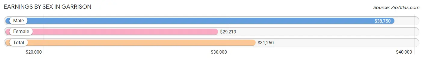 Earnings by Sex in Garrison