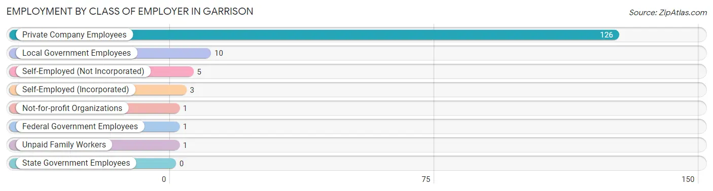 Employment by Class of Employer in Garrison