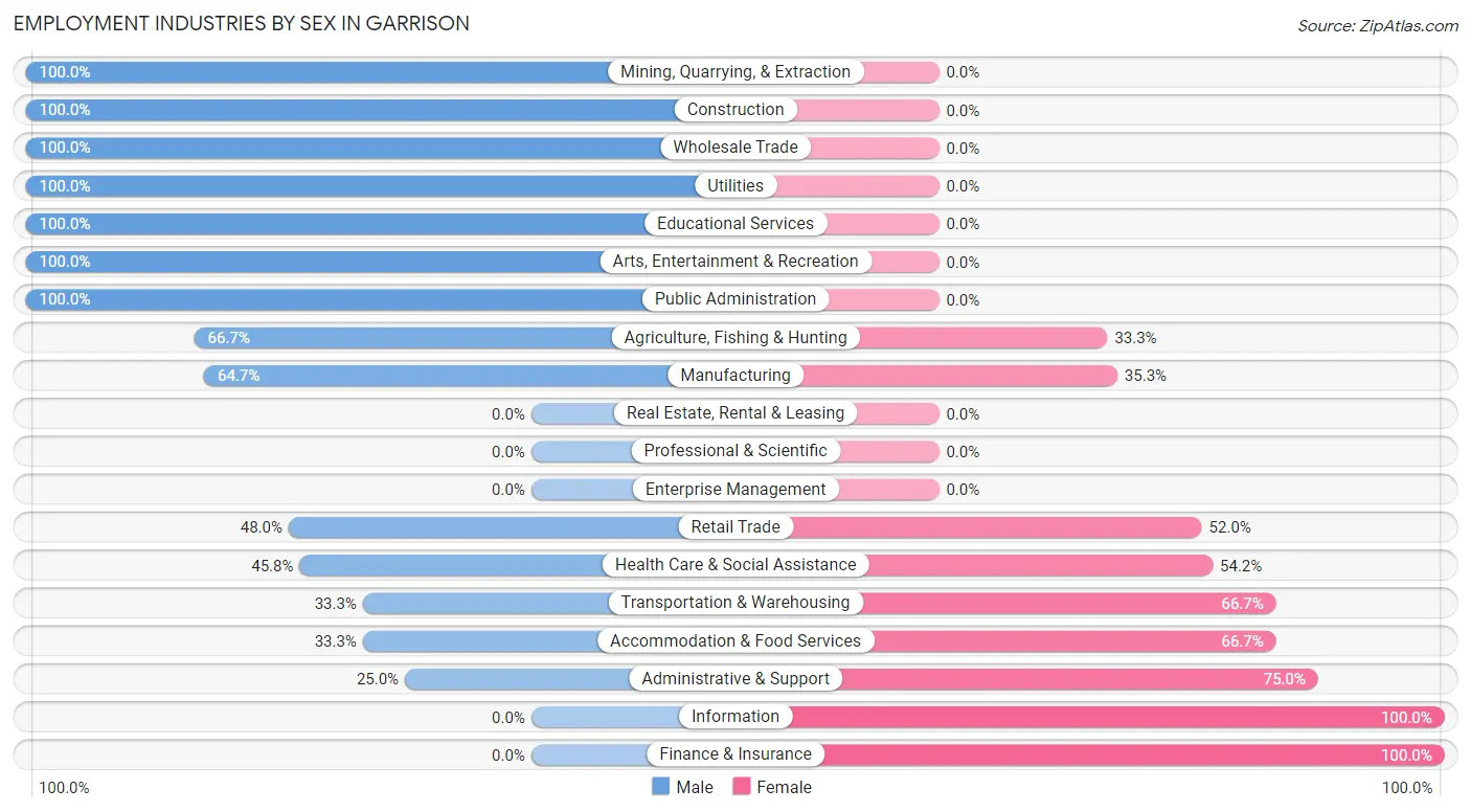 Employment Industries by Sex in Garrison