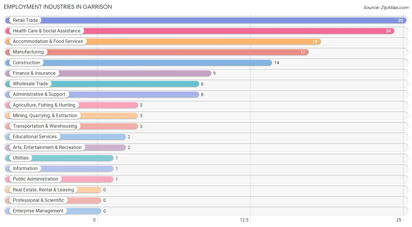 Employment Industries in Garrison
