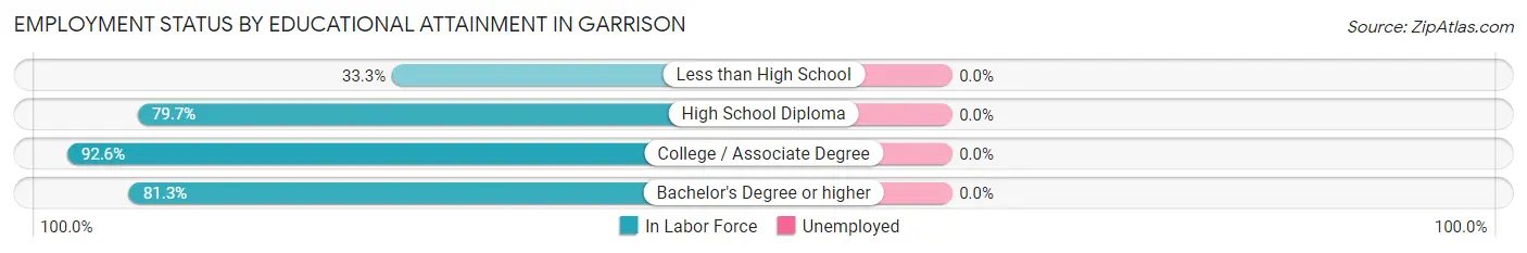 Employment Status by Educational Attainment in Garrison