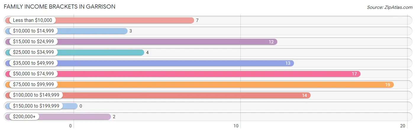 Family Income Brackets in Garrison