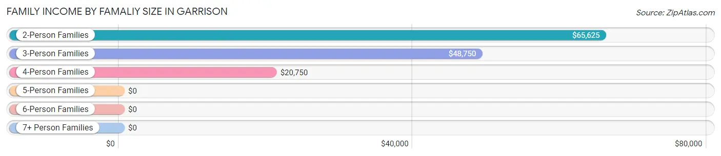 Family Income by Famaliy Size in Garrison