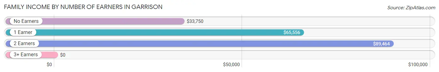 Family Income by Number of Earners in Garrison