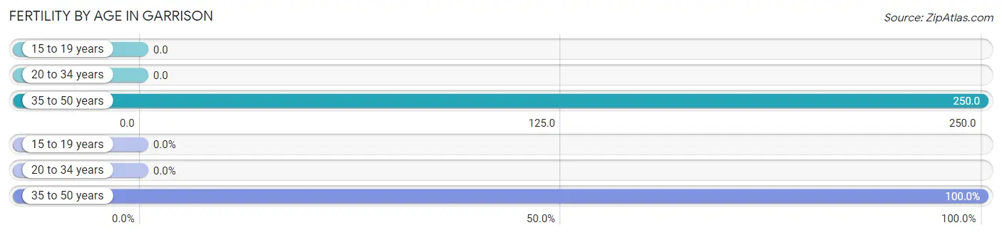 Female Fertility by Age in Garrison