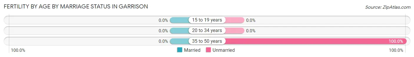 Female Fertility by Age by Marriage Status in Garrison