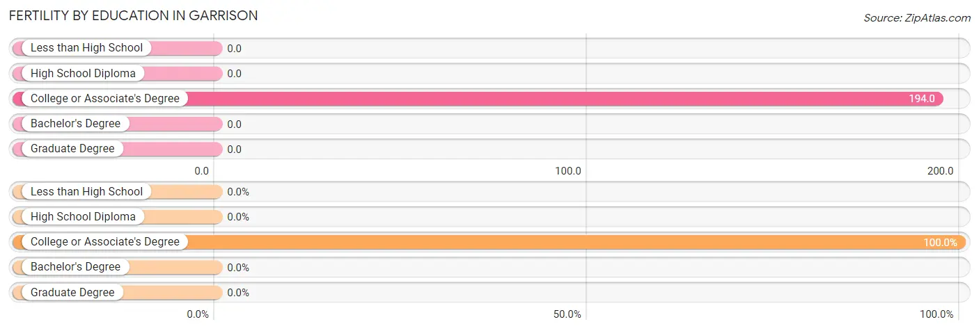 Female Fertility by Education Attainment in Garrison