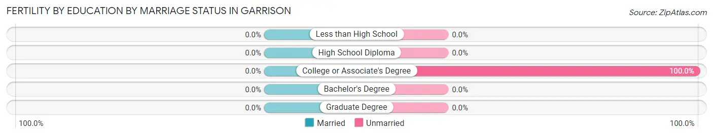 Female Fertility by Education by Marriage Status in Garrison