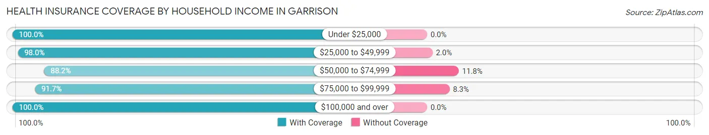 Health Insurance Coverage by Household Income in Garrison