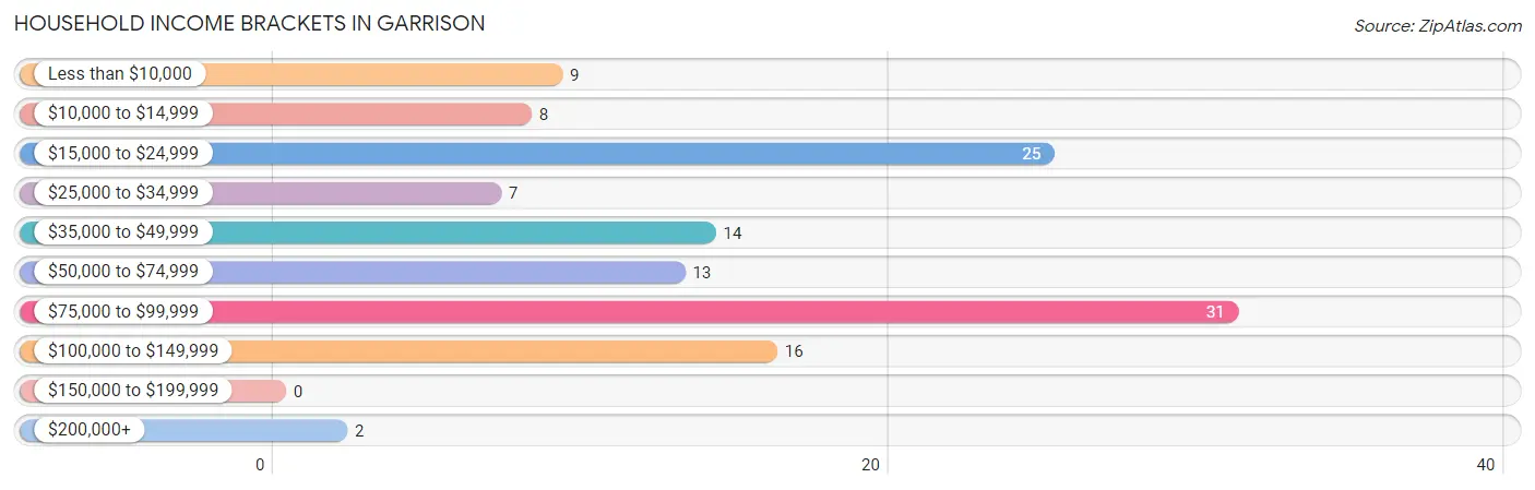 Household Income Brackets in Garrison