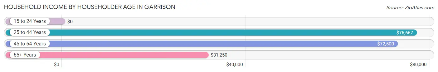 Household Income by Householder Age in Garrison