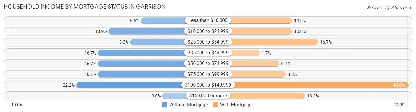 Household Income by Mortgage Status in Garrison