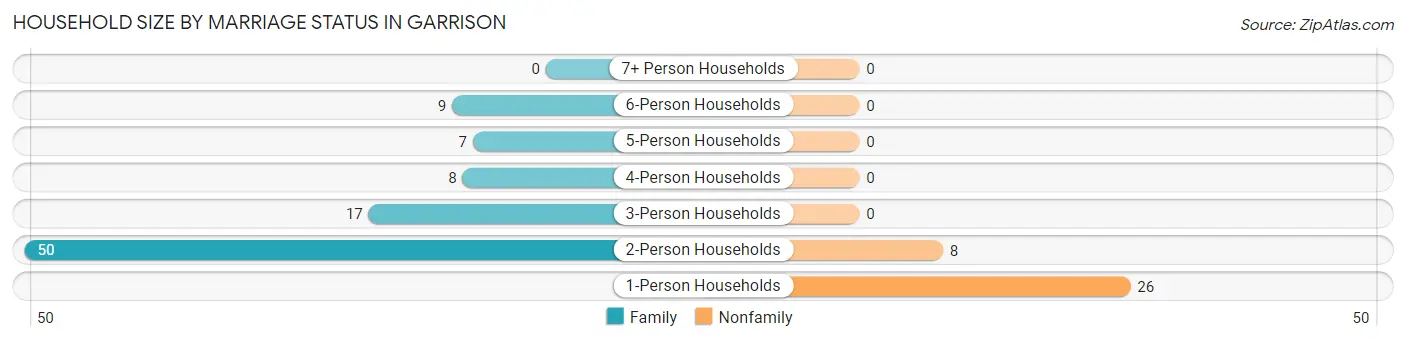 Household Size by Marriage Status in Garrison