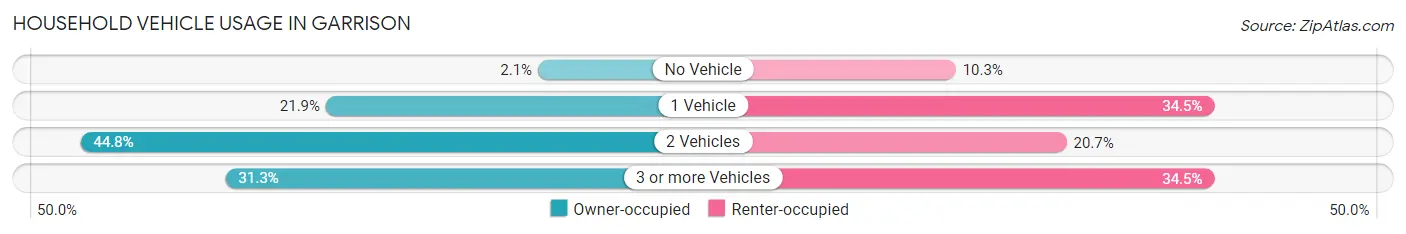 Household Vehicle Usage in Garrison