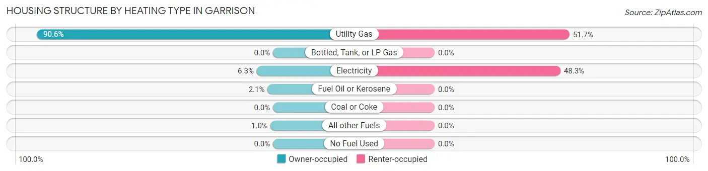 Housing Structure by Heating Type in Garrison