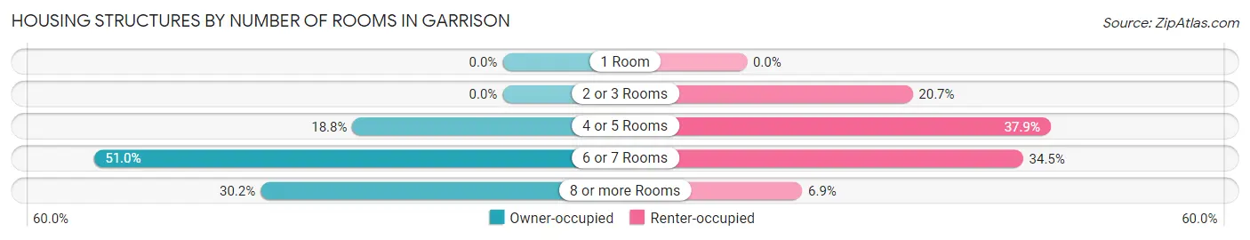 Housing Structures by Number of Rooms in Garrison