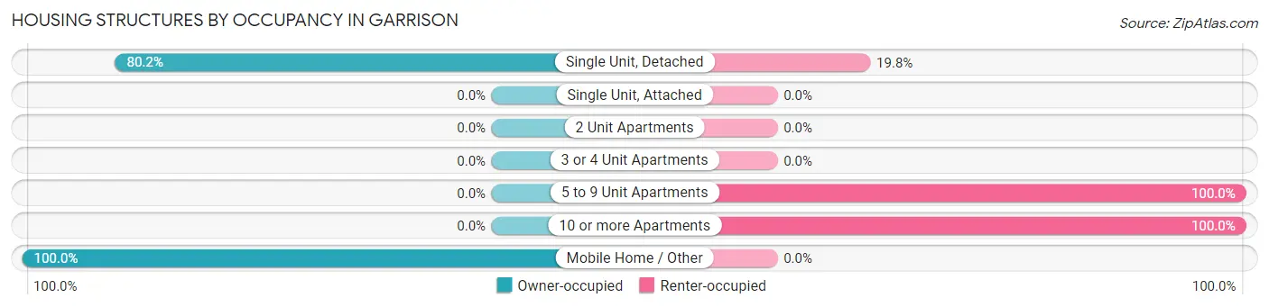 Housing Structures by Occupancy in Garrison