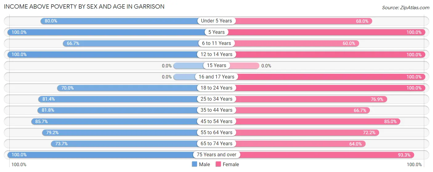 Income Above Poverty by Sex and Age in Garrison