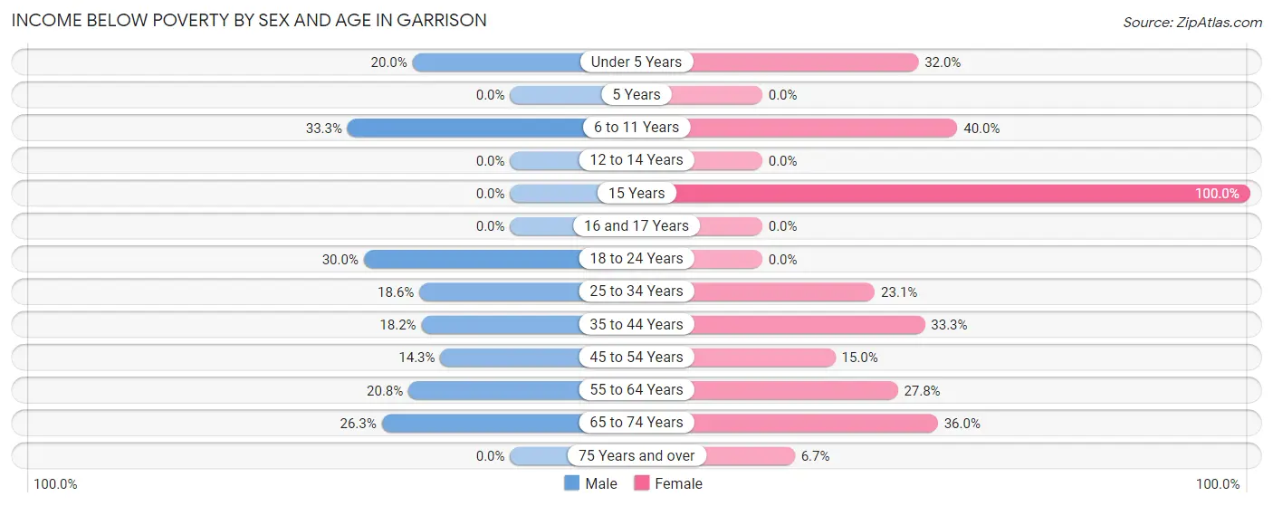 Income Below Poverty by Sex and Age in Garrison