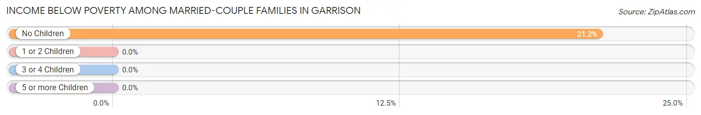 Income Below Poverty Among Married-Couple Families in Garrison