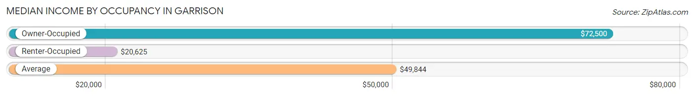 Median Income by Occupancy in Garrison