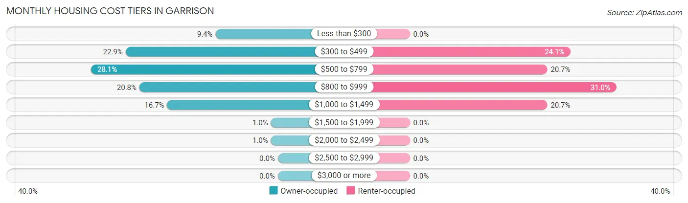 Monthly Housing Cost Tiers in Garrison