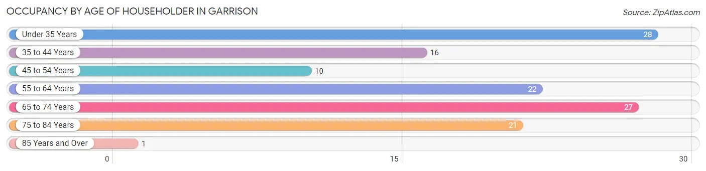 Occupancy by Age of Householder in Garrison