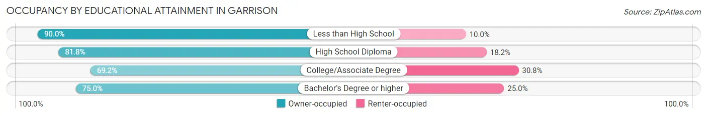 Occupancy by Educational Attainment in Garrison