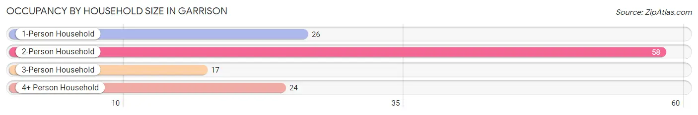 Occupancy by Household Size in Garrison