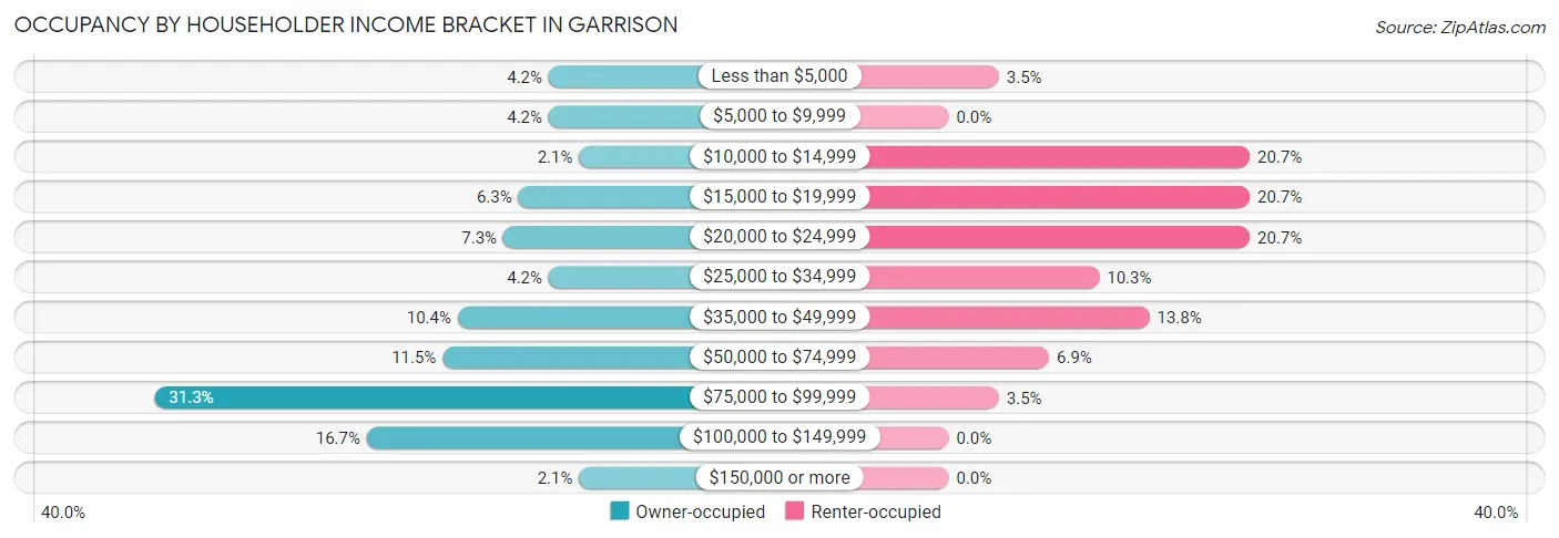 Occupancy by Householder Income Bracket in Garrison