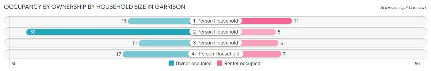 Occupancy by Ownership by Household Size in Garrison