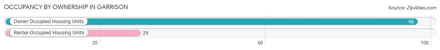 Occupancy by Ownership in Garrison