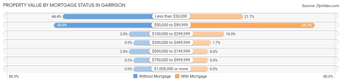 Property Value by Mortgage Status in Garrison