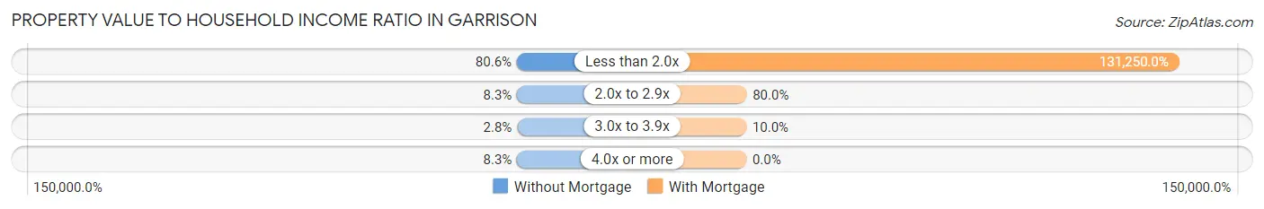 Property Value to Household Income Ratio in Garrison