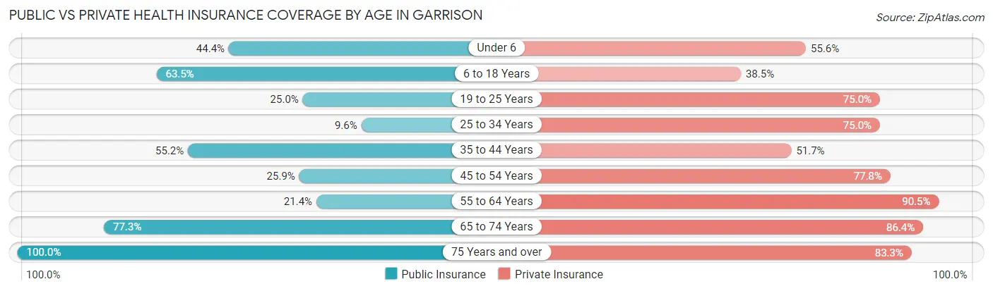 Public vs Private Health Insurance Coverage by Age in Garrison