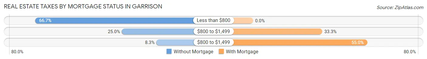 Real Estate Taxes by Mortgage Status in Garrison