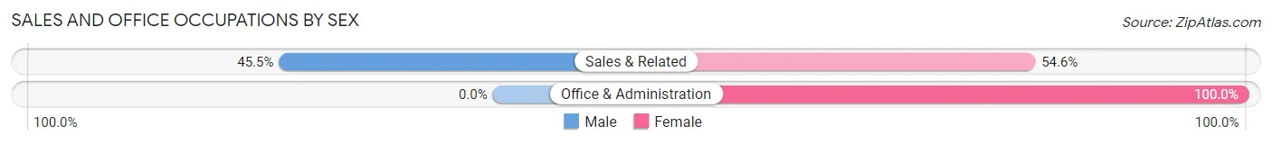 Sales and Office Occupations by Sex in Garrison